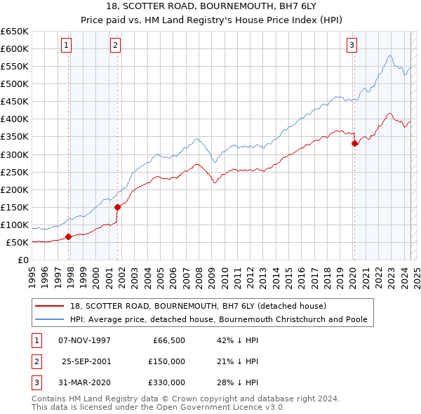 18, SCOTTER ROAD, BOURNEMOUTH, BH7 6LY: Price paid vs HM Land Registry's House Price Index