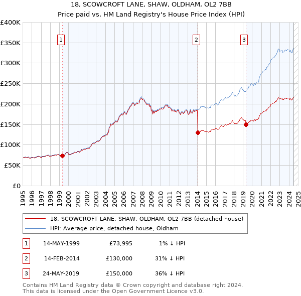 18, SCOWCROFT LANE, SHAW, OLDHAM, OL2 7BB: Price paid vs HM Land Registry's House Price Index