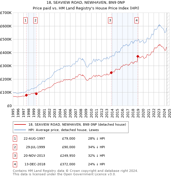 18, SEAVIEW ROAD, NEWHAVEN, BN9 0NP: Price paid vs HM Land Registry's House Price Index