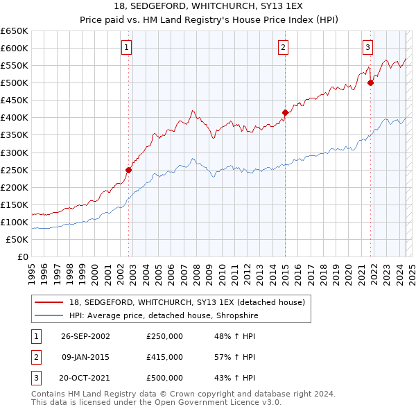 18, SEDGEFORD, WHITCHURCH, SY13 1EX: Price paid vs HM Land Registry's House Price Index