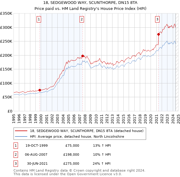 18, SEDGEWOOD WAY, SCUNTHORPE, DN15 8TA: Price paid vs HM Land Registry's House Price Index