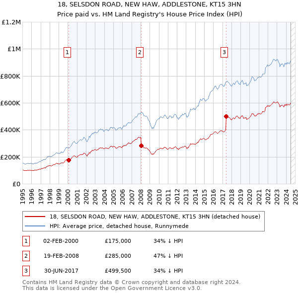 18, SELSDON ROAD, NEW HAW, ADDLESTONE, KT15 3HN: Price paid vs HM Land Registry's House Price Index