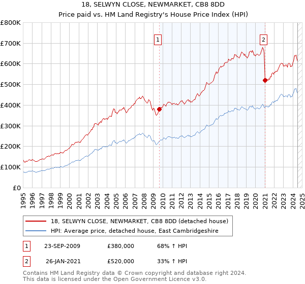 18, SELWYN CLOSE, NEWMARKET, CB8 8DD: Price paid vs HM Land Registry's House Price Index