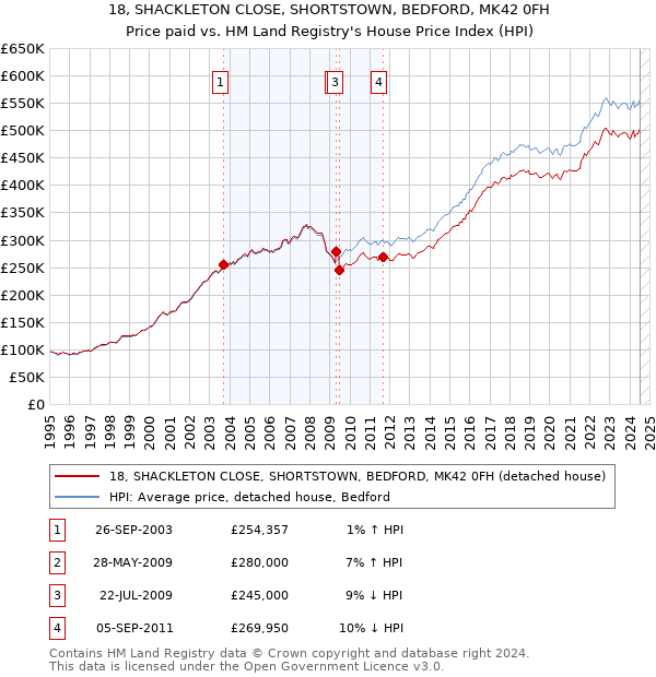 18, SHACKLETON CLOSE, SHORTSTOWN, BEDFORD, MK42 0FH: Price paid vs HM Land Registry's House Price Index