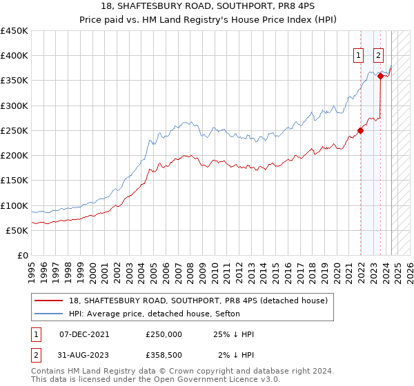 18, SHAFTESBURY ROAD, SOUTHPORT, PR8 4PS: Price paid vs HM Land Registry's House Price Index