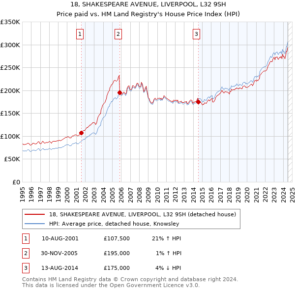 18, SHAKESPEARE AVENUE, LIVERPOOL, L32 9SH: Price paid vs HM Land Registry's House Price Index