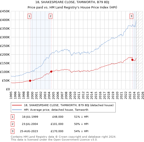 18, SHAKESPEARE CLOSE, TAMWORTH, B79 8DJ: Price paid vs HM Land Registry's House Price Index