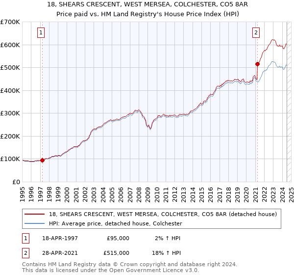 18, SHEARS CRESCENT, WEST MERSEA, COLCHESTER, CO5 8AR: Price paid vs HM Land Registry's House Price Index