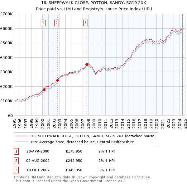 18, SHEEPWALK CLOSE, POTTON, SANDY, SG19 2XX: Price paid vs HM Land Registry's House Price Index