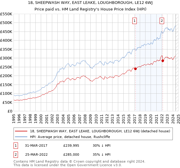 18, SHEEPWASH WAY, EAST LEAKE, LOUGHBOROUGH, LE12 6WJ: Price paid vs HM Land Registry's House Price Index