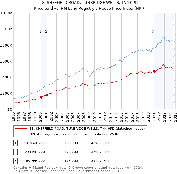 18, SHEFFIELD ROAD, TUNBRIDGE WELLS, TN4 0PD: Price paid vs HM Land Registry's House Price Index