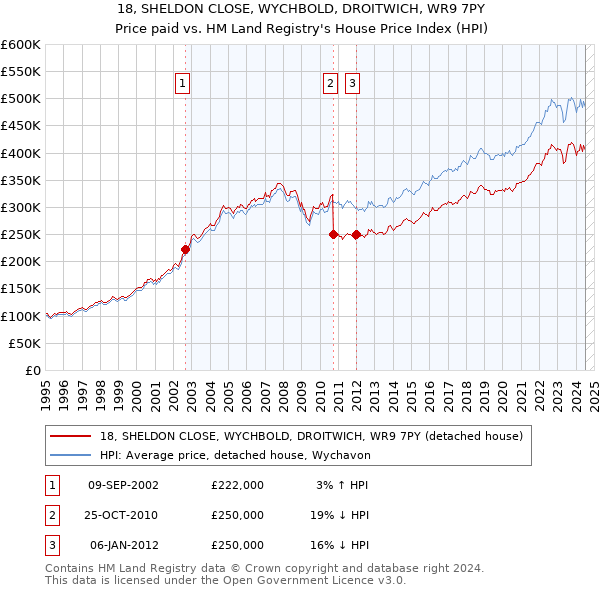 18, SHELDON CLOSE, WYCHBOLD, DROITWICH, WR9 7PY: Price paid vs HM Land Registry's House Price Index