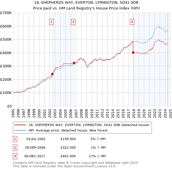 18, SHEPHERDS WAY, EVERTON, LYMINGTON, SO41 0DB: Price paid vs HM Land Registry's House Price Index