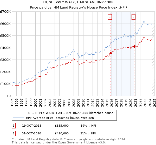 18, SHEPPEY WALK, HAILSHAM, BN27 3BR: Price paid vs HM Land Registry's House Price Index