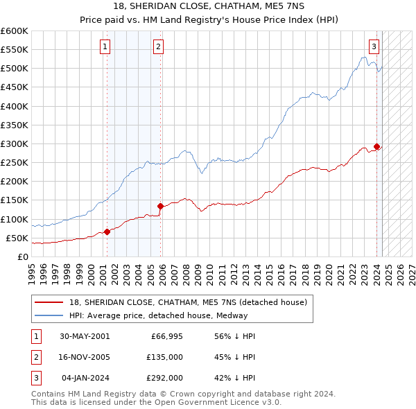 18, SHERIDAN CLOSE, CHATHAM, ME5 7NS: Price paid vs HM Land Registry's House Price Index