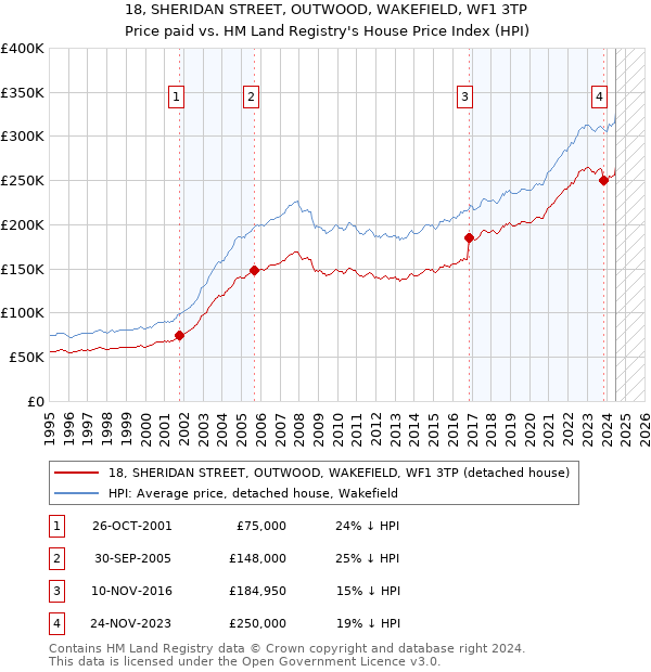 18, SHERIDAN STREET, OUTWOOD, WAKEFIELD, WF1 3TP: Price paid vs HM Land Registry's House Price Index