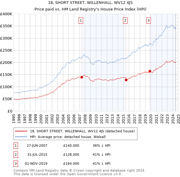 18, SHORT STREET, WILLENHALL, WV12 4JS: Price paid vs HM Land Registry's House Price Index