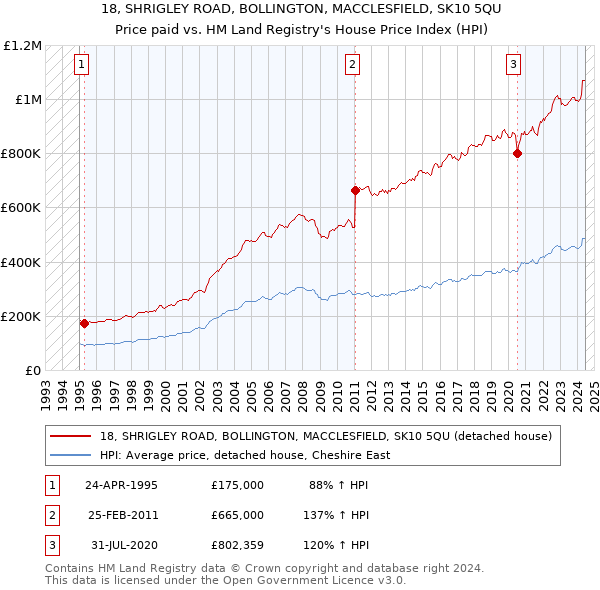 18, SHRIGLEY ROAD, BOLLINGTON, MACCLESFIELD, SK10 5QU: Price paid vs HM Land Registry's House Price Index