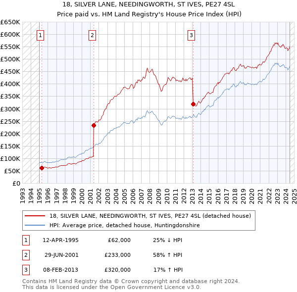 18, SILVER LANE, NEEDINGWORTH, ST IVES, PE27 4SL: Price paid vs HM Land Registry's House Price Index