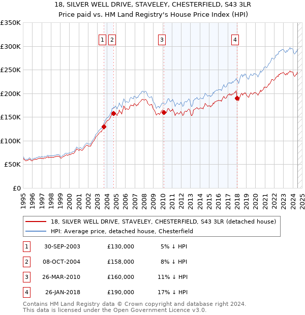 18, SILVER WELL DRIVE, STAVELEY, CHESTERFIELD, S43 3LR: Price paid vs HM Land Registry's House Price Index