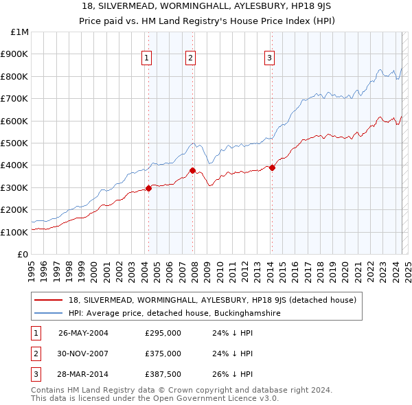 18, SILVERMEAD, WORMINGHALL, AYLESBURY, HP18 9JS: Price paid vs HM Land Registry's House Price Index