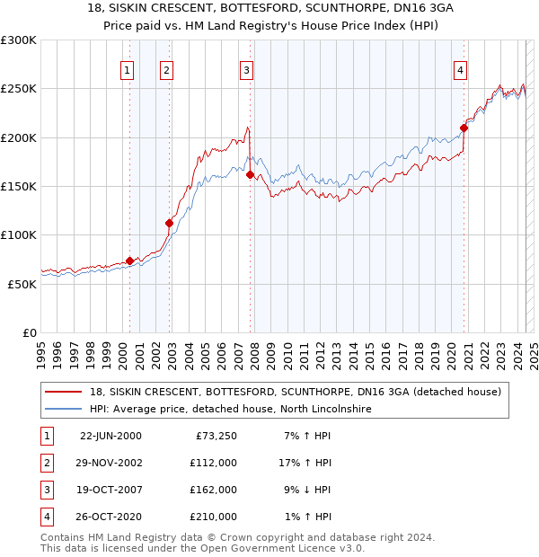 18, SISKIN CRESCENT, BOTTESFORD, SCUNTHORPE, DN16 3GA: Price paid vs HM Land Registry's House Price Index