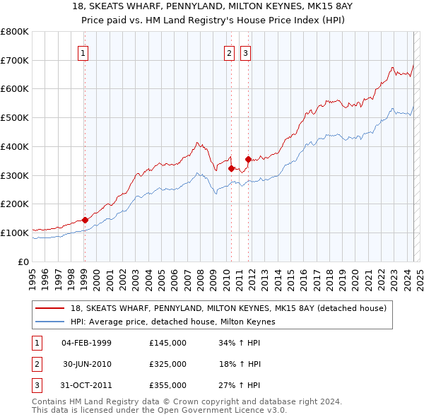 18, SKEATS WHARF, PENNYLAND, MILTON KEYNES, MK15 8AY: Price paid vs HM Land Registry's House Price Index