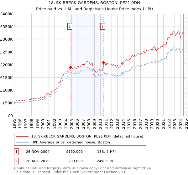 18, SKIRBECK GARDENS, BOSTON, PE21 0DH: Price paid vs HM Land Registry's House Price Index