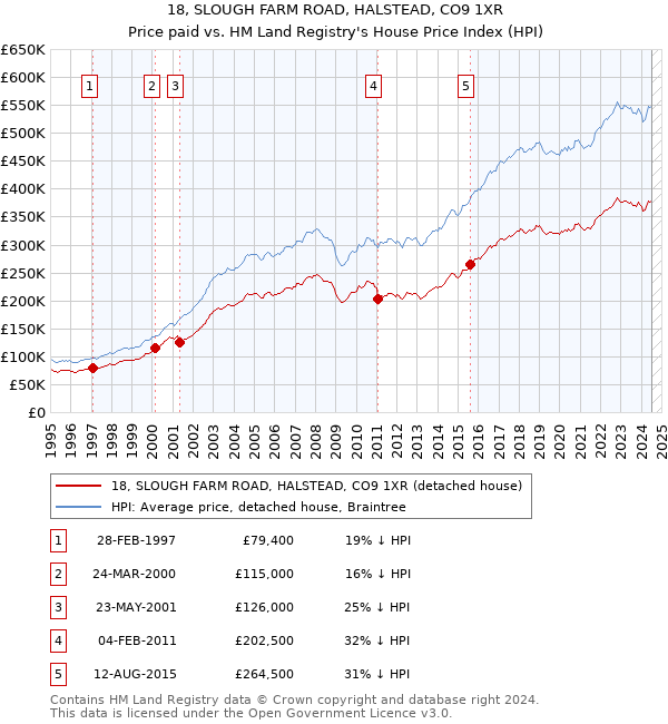 18, SLOUGH FARM ROAD, HALSTEAD, CO9 1XR: Price paid vs HM Land Registry's House Price Index