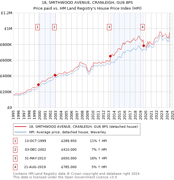 18, SMITHWOOD AVENUE, CRANLEIGH, GU6 8PS: Price paid vs HM Land Registry's House Price Index