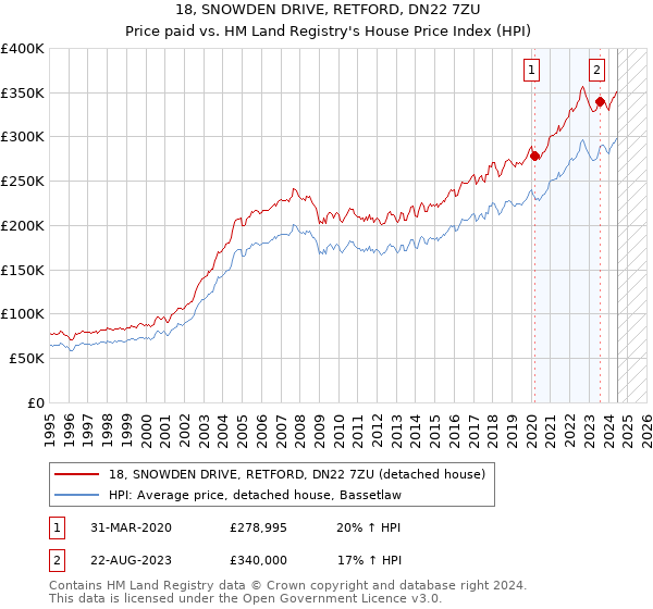 18, SNOWDEN DRIVE, RETFORD, DN22 7ZU: Price paid vs HM Land Registry's House Price Index