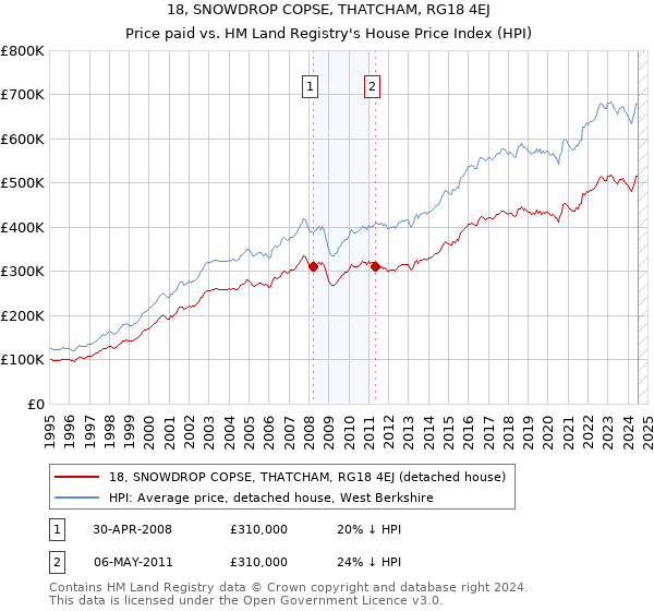 18, SNOWDROP COPSE, THATCHAM, RG18 4EJ: Price paid vs HM Land Registry's House Price Index