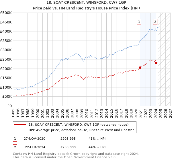 18, SOAY CRESCENT, WINSFORD, CW7 1GP: Price paid vs HM Land Registry's House Price Index