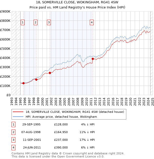 18, SOMERVILLE CLOSE, WOKINGHAM, RG41 4SW: Price paid vs HM Land Registry's House Price Index