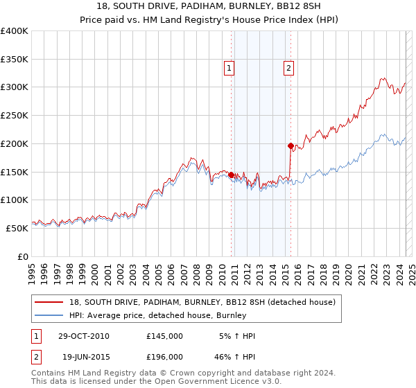 18, SOUTH DRIVE, PADIHAM, BURNLEY, BB12 8SH: Price paid vs HM Land Registry's House Price Index