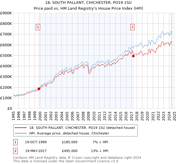 18, SOUTH PALLANT, CHICHESTER, PO19 1SU: Price paid vs HM Land Registry's House Price Index