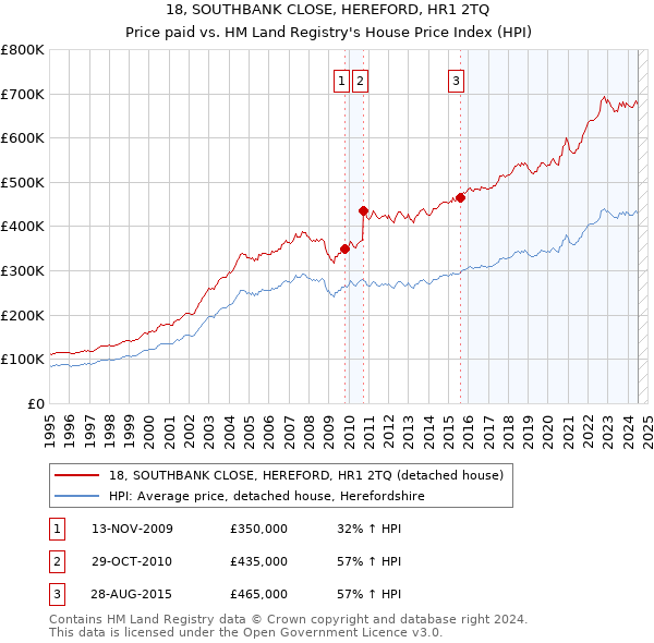 18, SOUTHBANK CLOSE, HEREFORD, HR1 2TQ: Price paid vs HM Land Registry's House Price Index