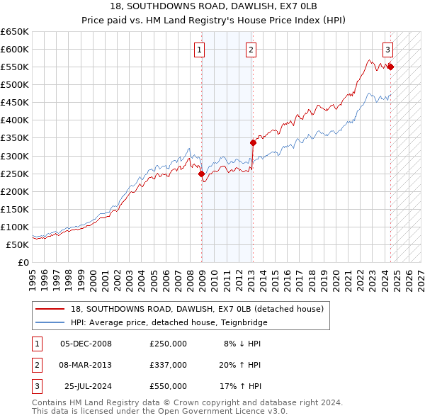 18, SOUTHDOWNS ROAD, DAWLISH, EX7 0LB: Price paid vs HM Land Registry's House Price Index