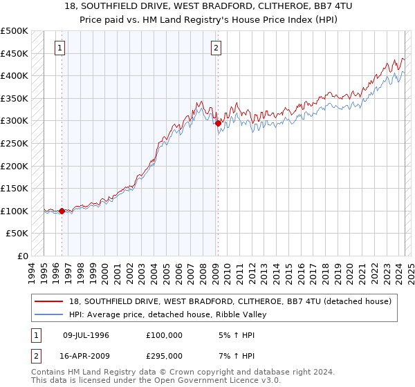 18, SOUTHFIELD DRIVE, WEST BRADFORD, CLITHEROE, BB7 4TU: Price paid vs HM Land Registry's House Price Index