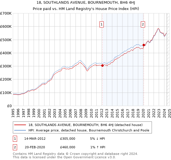 18, SOUTHLANDS AVENUE, BOURNEMOUTH, BH6 4HJ: Price paid vs HM Land Registry's House Price Index