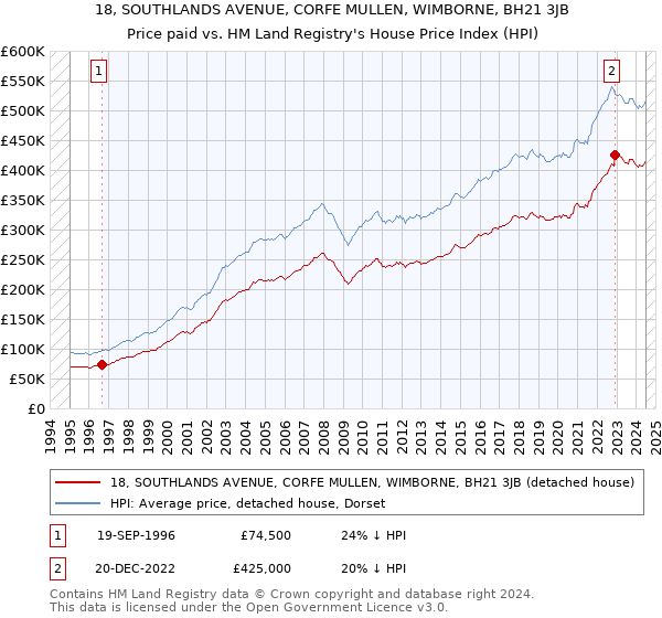 18, SOUTHLANDS AVENUE, CORFE MULLEN, WIMBORNE, BH21 3JB: Price paid vs HM Land Registry's House Price Index