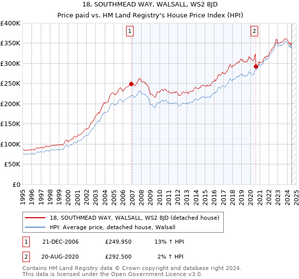 18, SOUTHMEAD WAY, WALSALL, WS2 8JD: Price paid vs HM Land Registry's House Price Index