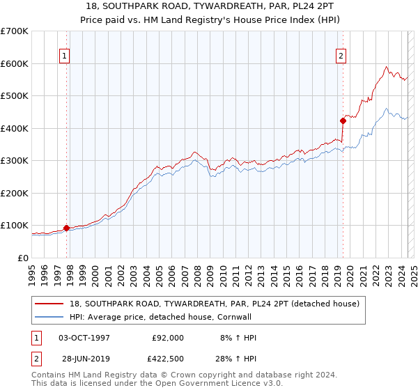 18, SOUTHPARK ROAD, TYWARDREATH, PAR, PL24 2PT: Price paid vs HM Land Registry's House Price Index