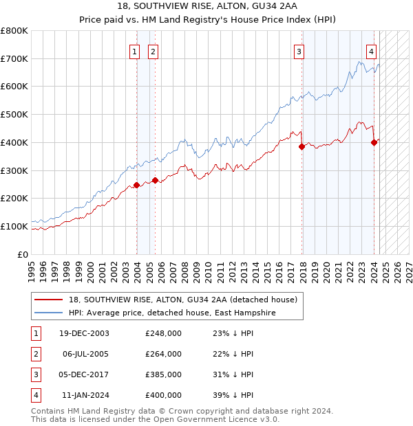 18, SOUTHVIEW RISE, ALTON, GU34 2AA: Price paid vs HM Land Registry's House Price Index