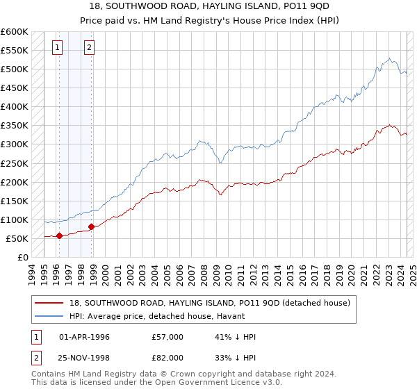 18, SOUTHWOOD ROAD, HAYLING ISLAND, PO11 9QD: Price paid vs HM Land Registry's House Price Index