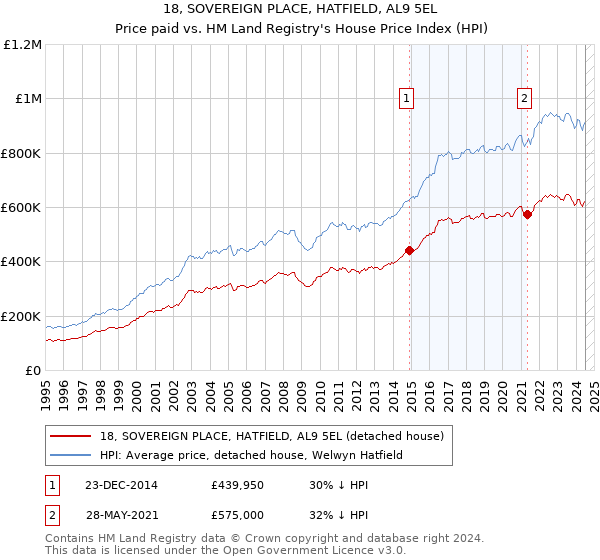 18, SOVEREIGN PLACE, HATFIELD, AL9 5EL: Price paid vs HM Land Registry's House Price Index