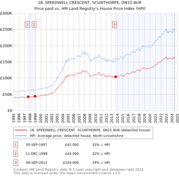 18, SPEEDWELL CRESCENT, SCUNTHORPE, DN15 8UR: Price paid vs HM Land Registry's House Price Index