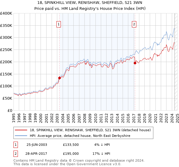 18, SPINKHILL VIEW, RENISHAW, SHEFFIELD, S21 3WN: Price paid vs HM Land Registry's House Price Index