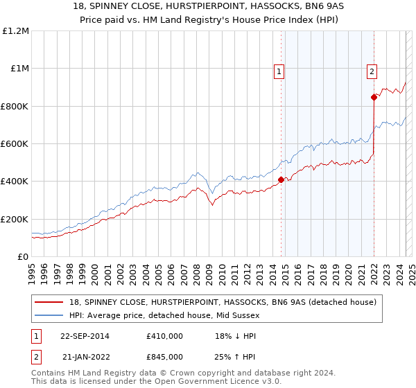 18, SPINNEY CLOSE, HURSTPIERPOINT, HASSOCKS, BN6 9AS: Price paid vs HM Land Registry's House Price Index