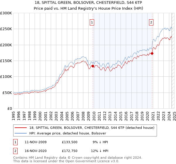 18, SPITTAL GREEN, BOLSOVER, CHESTERFIELD, S44 6TP: Price paid vs HM Land Registry's House Price Index